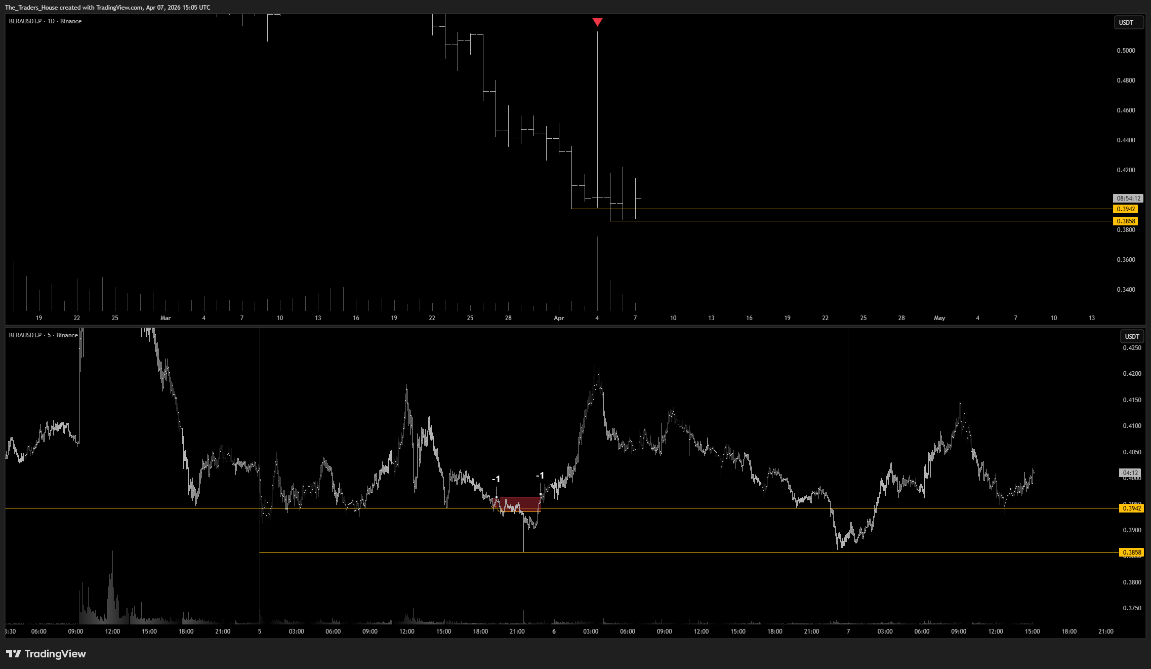 BINANCE:BERAUSDT.P Chart Image by The_Traders_House