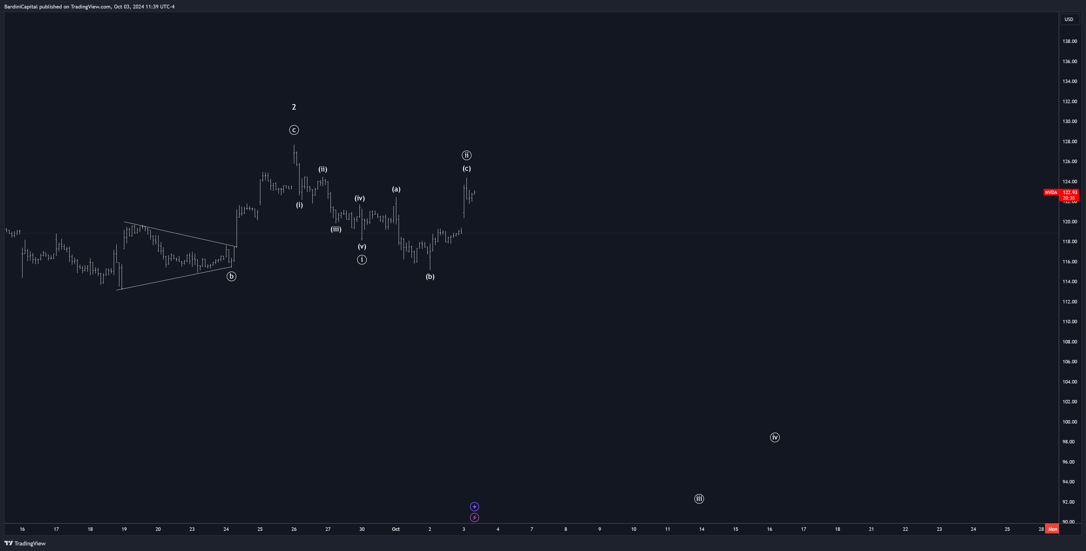 BATS:NVDA Chart Image by BardiniCapital