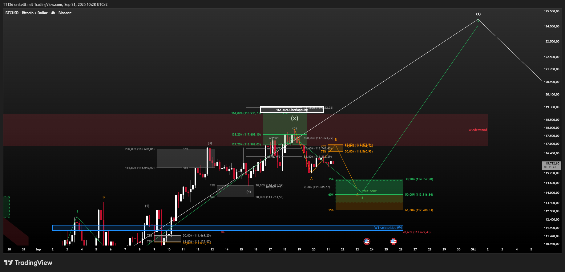 BINANCE:BTCUSD Chart Image by TT136