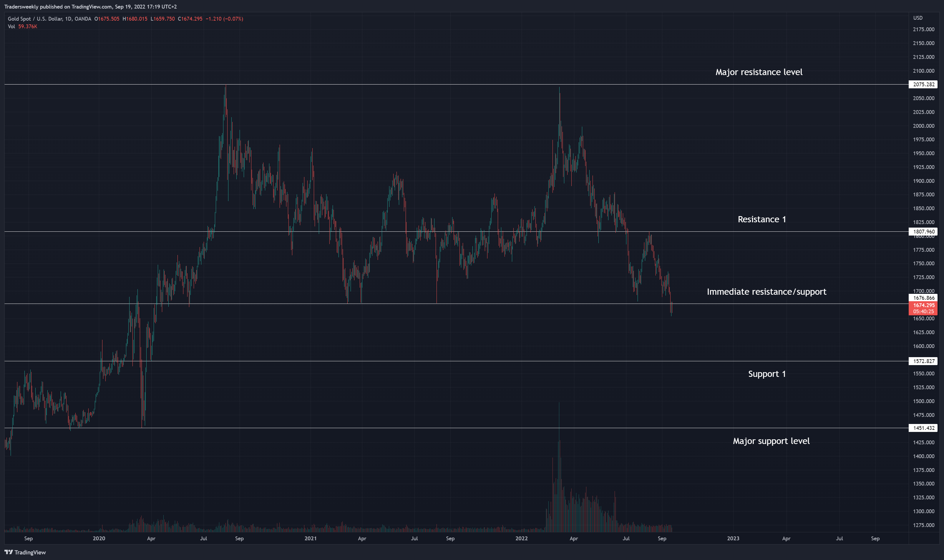 OANDA:XAUUSD Chart Image by Tradersweekly