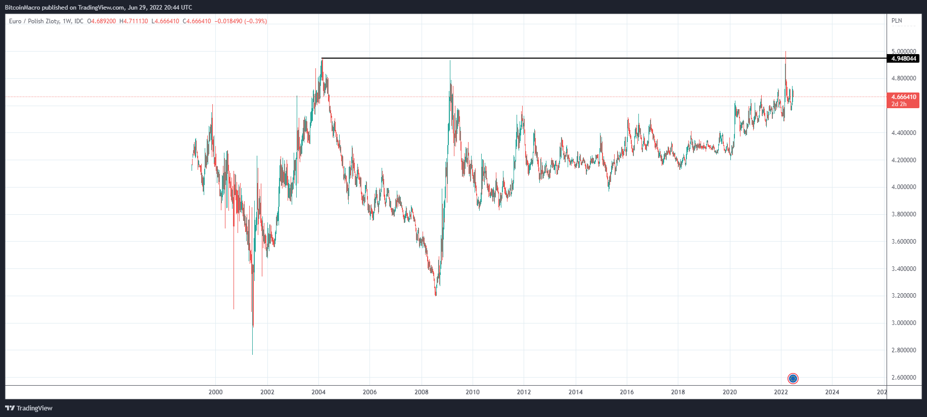 FX_IDC:EURPLN Chart Image by BitcoinMacro
