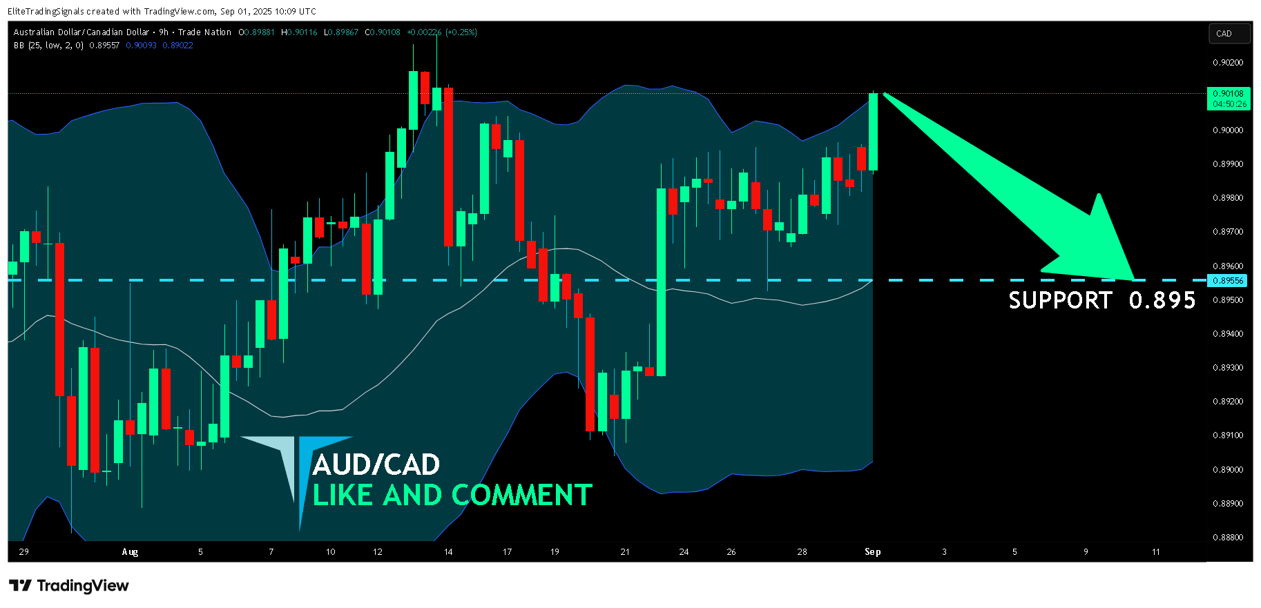 TRADENATION:AUDCAD Gambar chart oleh EliteTradingSignals