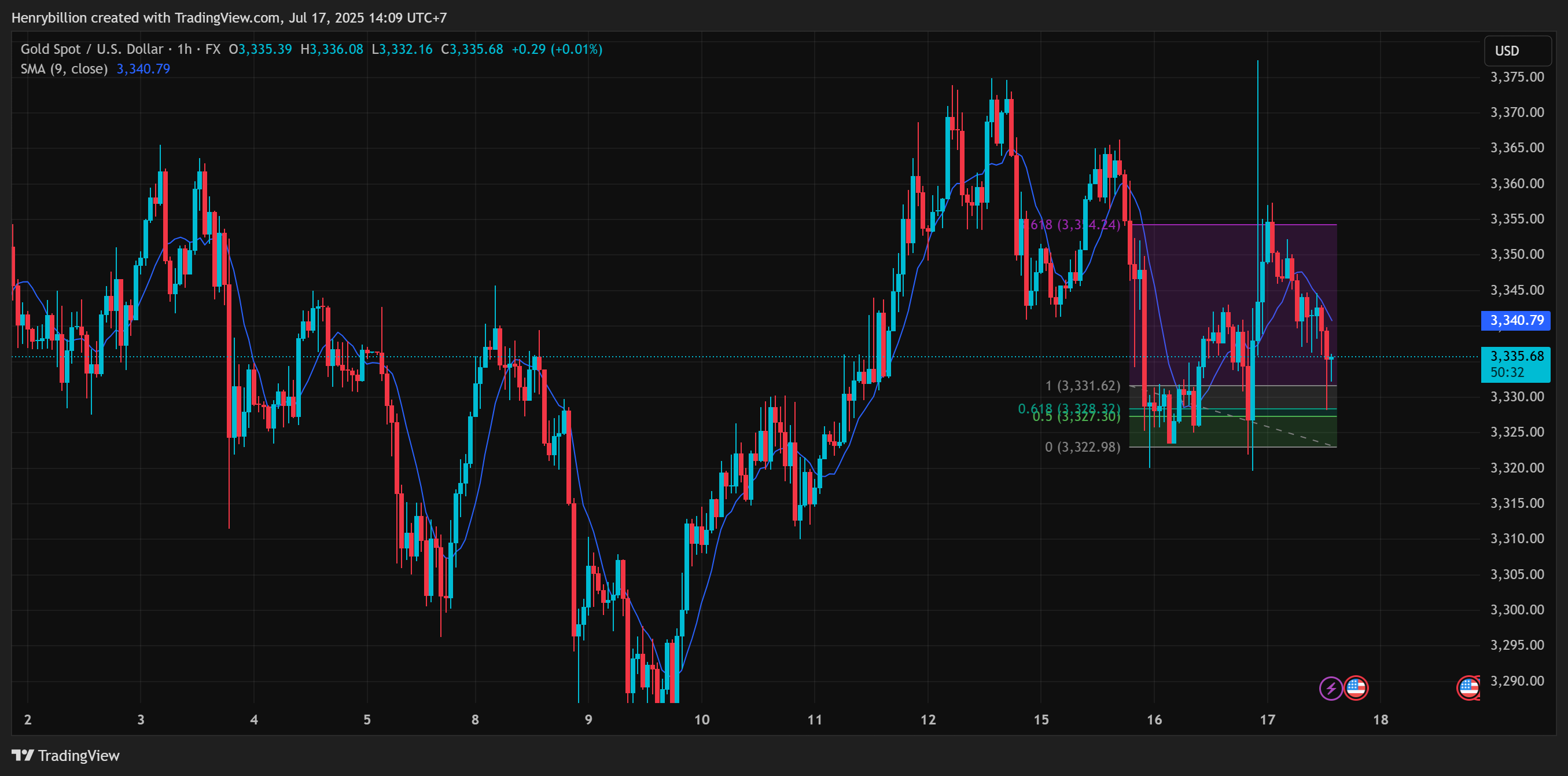 FX:XAUUSD Chart Image by Henrybillion