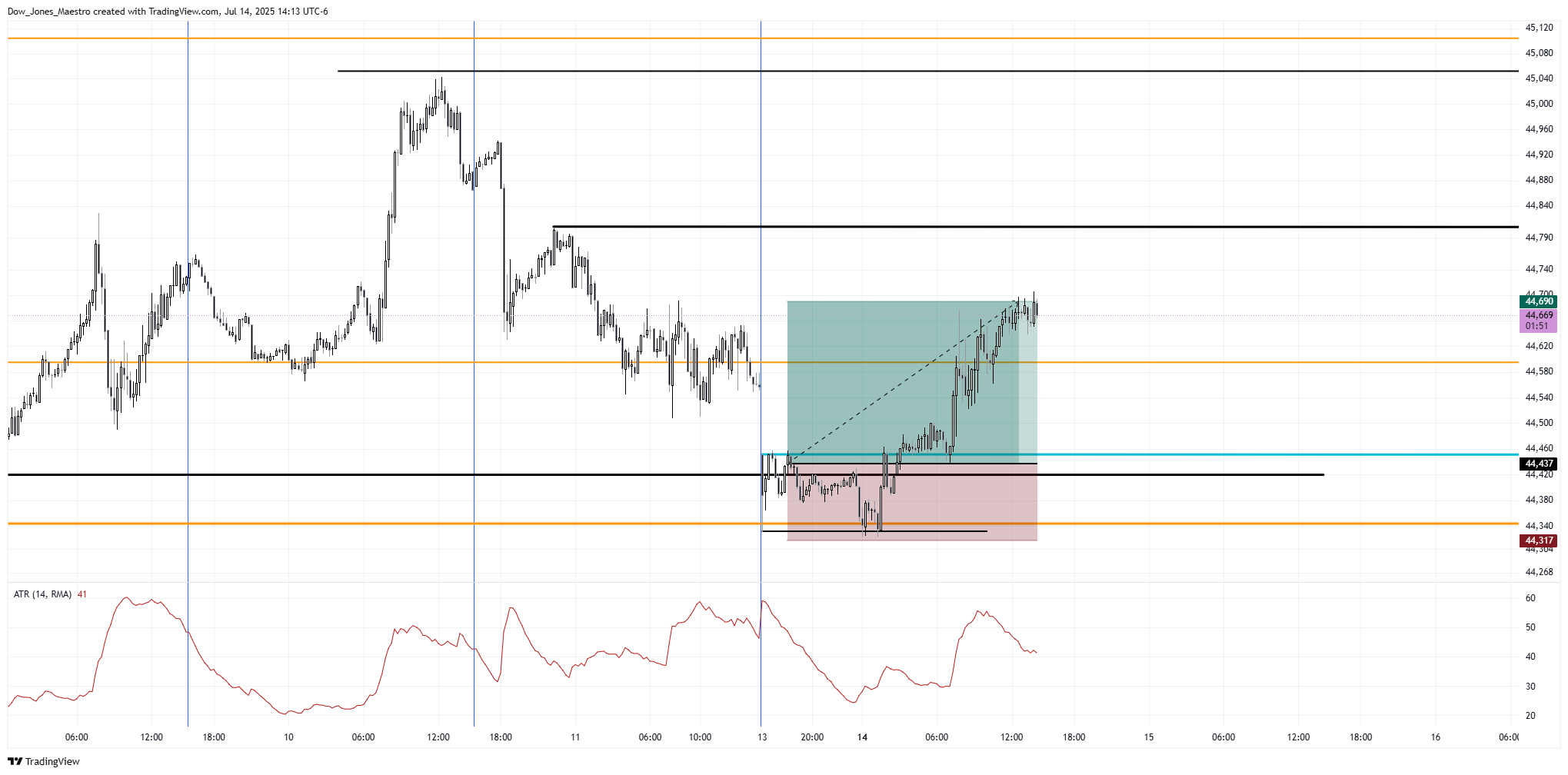 CBOT_MINI:YM1! Chart Image by FOMC_God