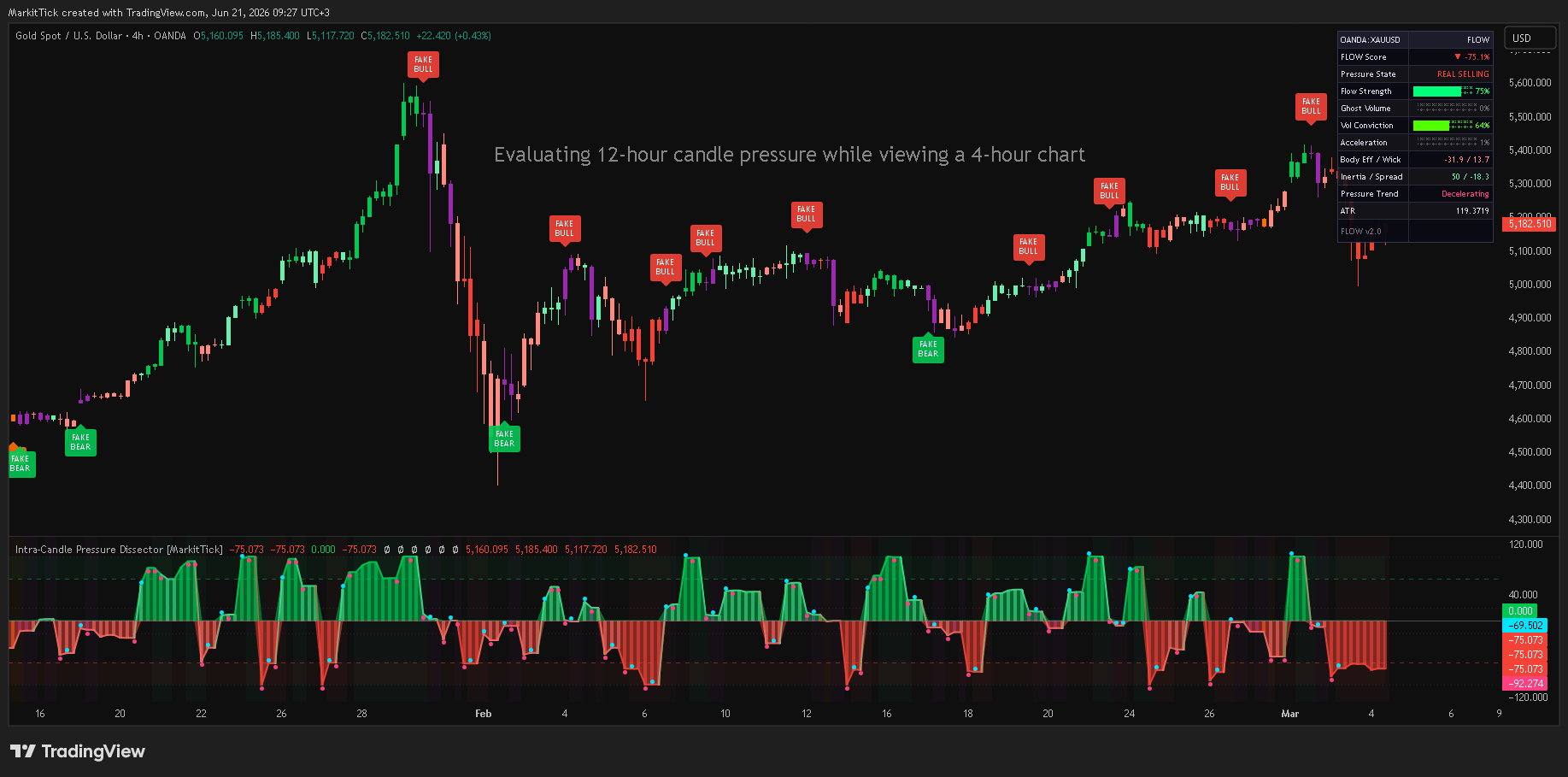 OANDA:XAUUSD Chart Image by MarkitTick