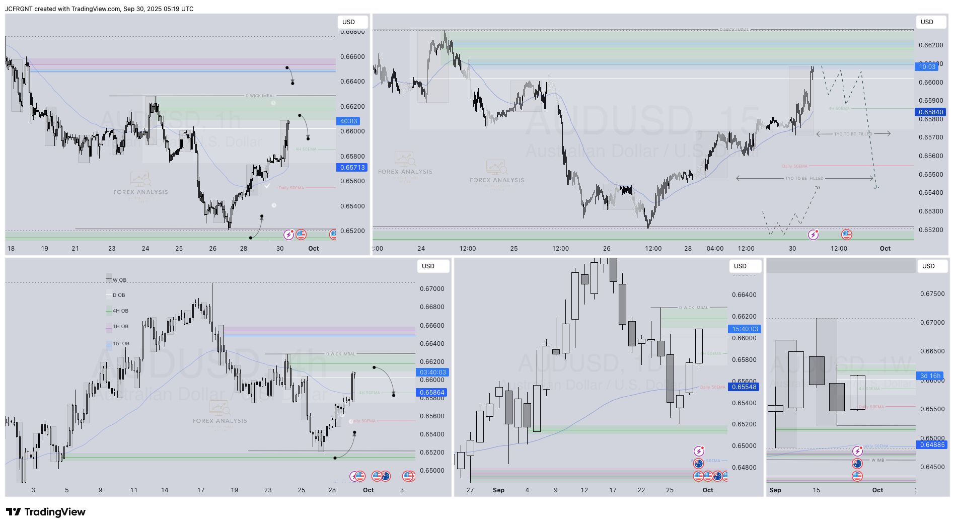 OANDA:AUDUSD Chart Image by JCFRGNT