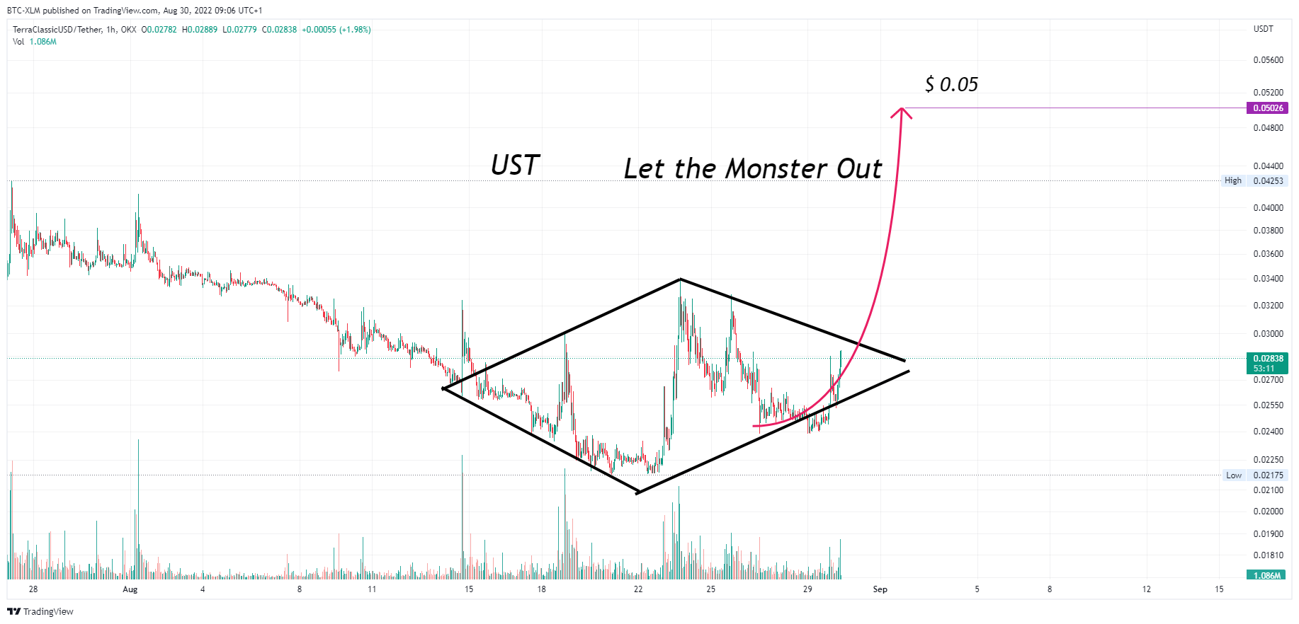 OKX:USTCUSDT Chart Image by BTC-XLM