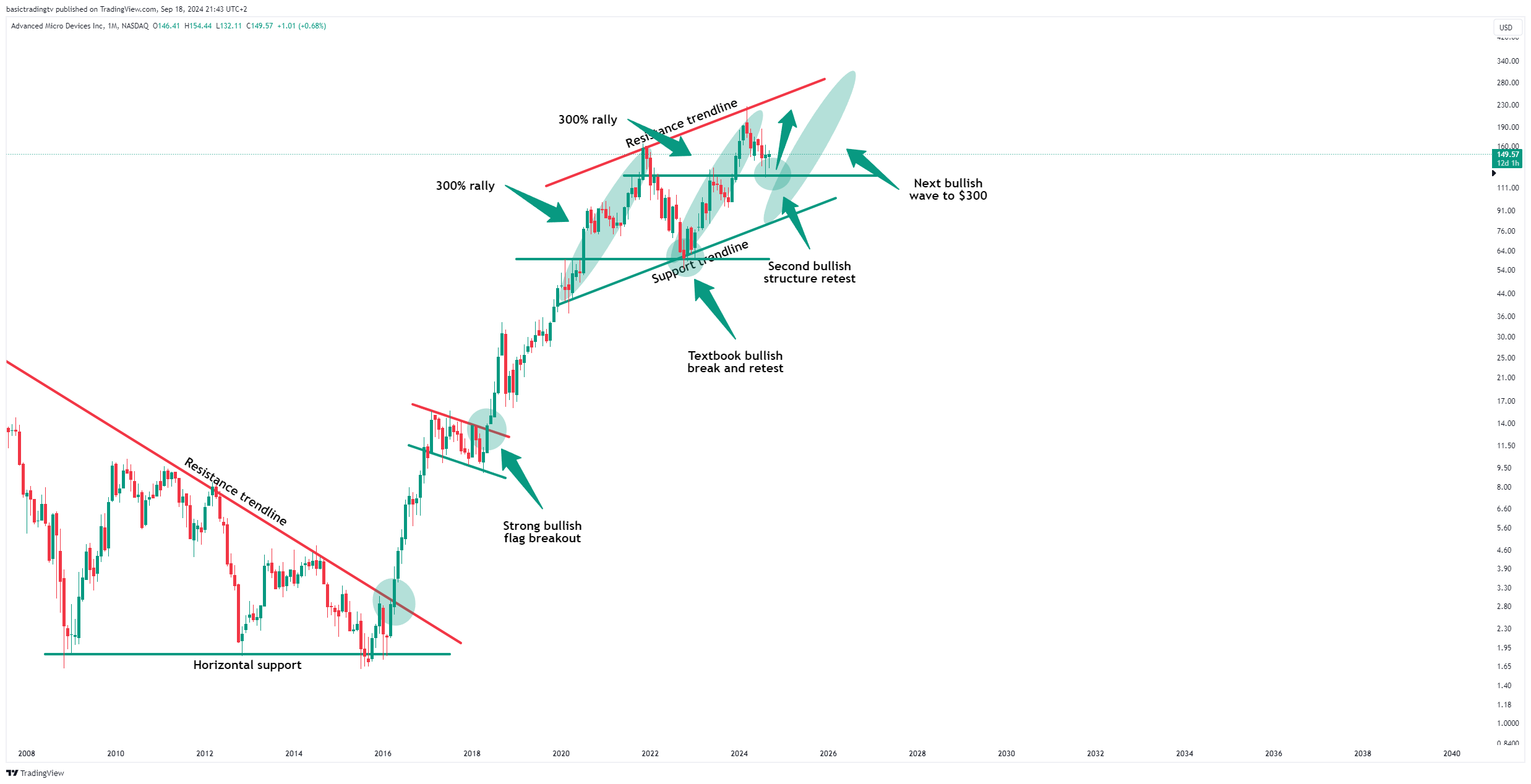 BATS:AMD Chart Image by TheTraderPhil