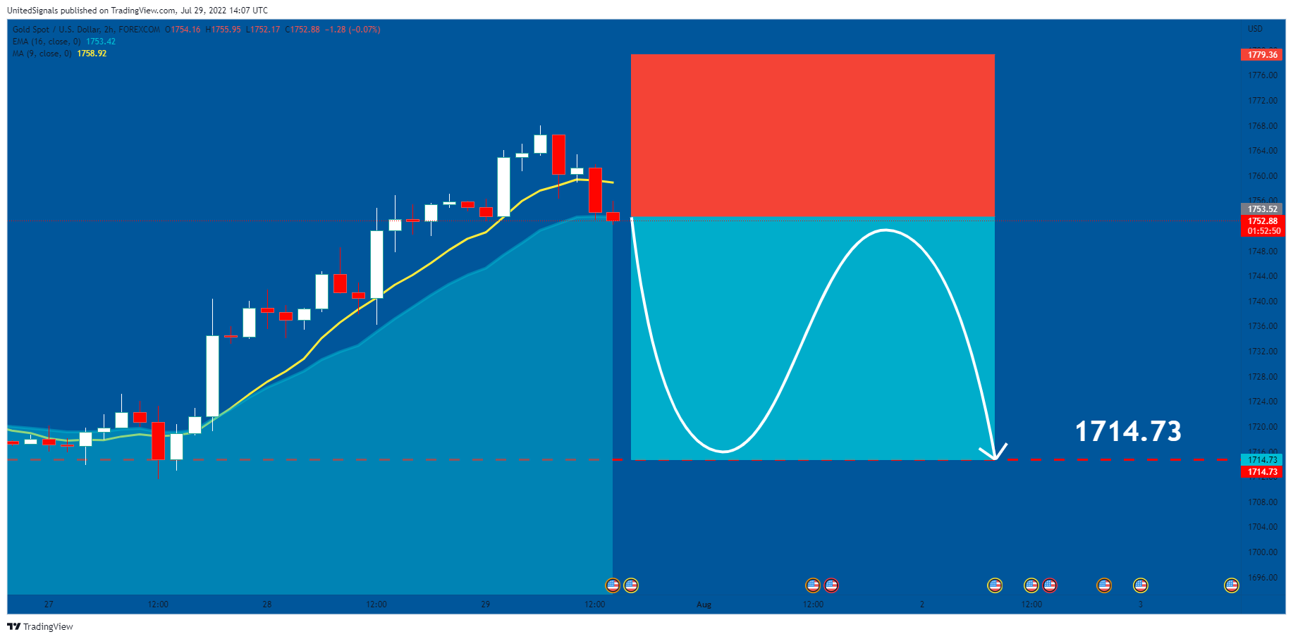 FOREXCOM:XAUUSD 图表图片 由 UnitedSignals 提供