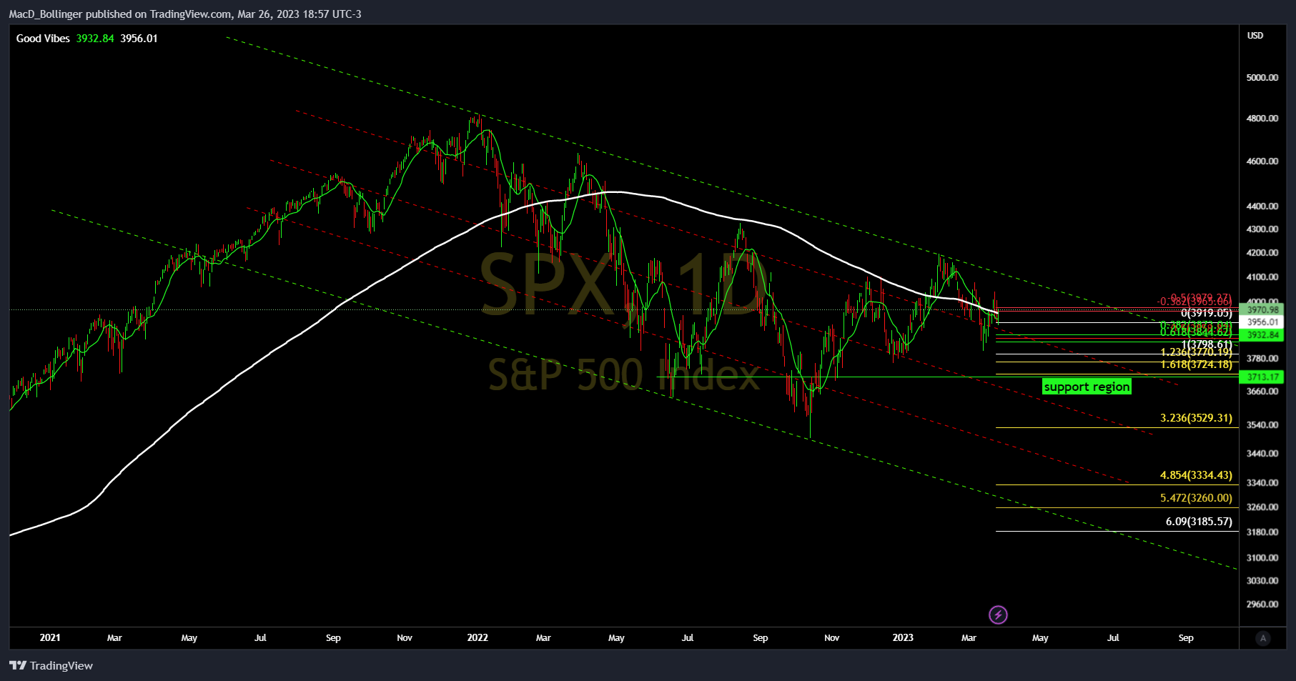 SP:SPX Chart Image by MacD_Bollinger