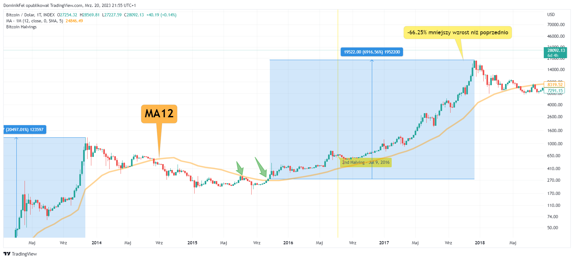INDEX:BTCUSD 차트 이미지 - DominikFel 제공