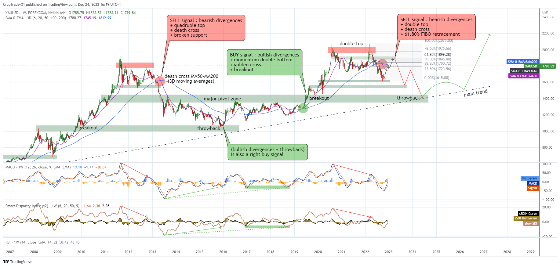 FOREXCOM:XAUUSD Chart Image by Bitcoin_Weather