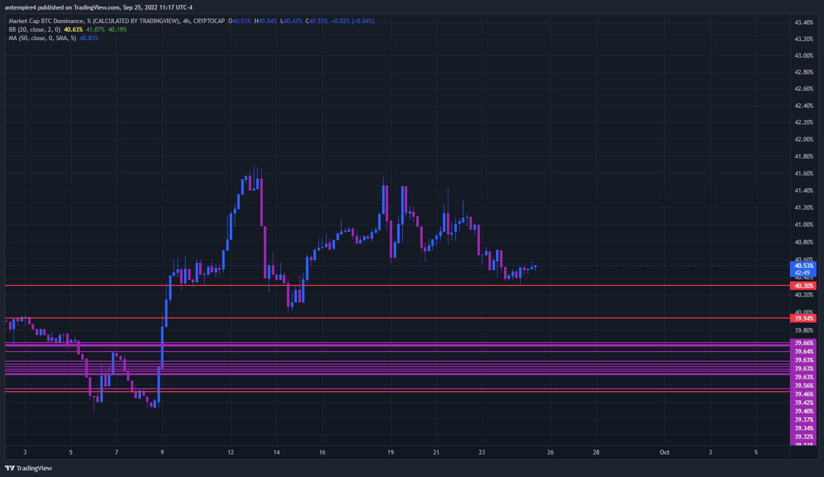 CRYPTOCAP:BTC.D Chart Image by antempire4