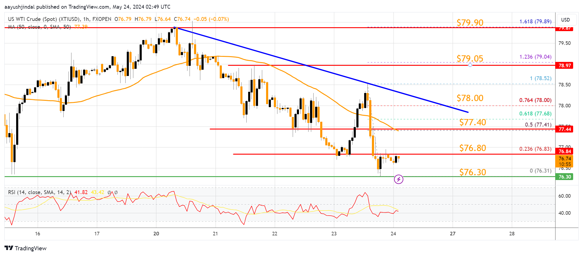 FXOPEN:XTIUSD Chart Image by aayushjindal