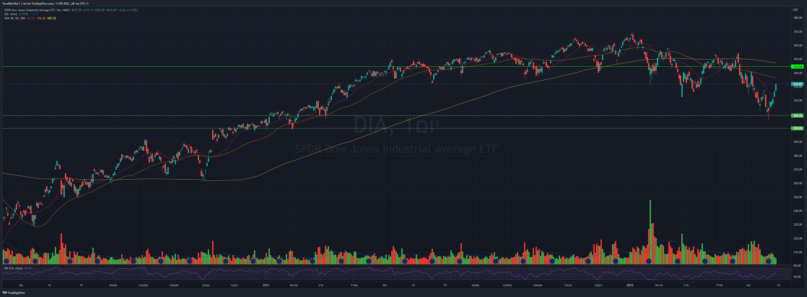 AMEX:DIA Imagem do gráfico por YRN2020