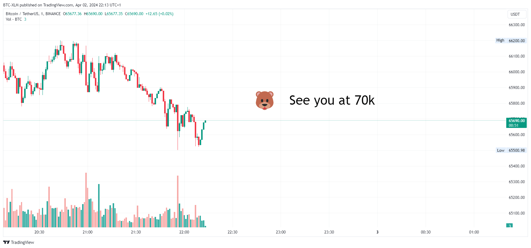 BINANCE:BTCUSDT Imagem do gráfico por BTC-XLM