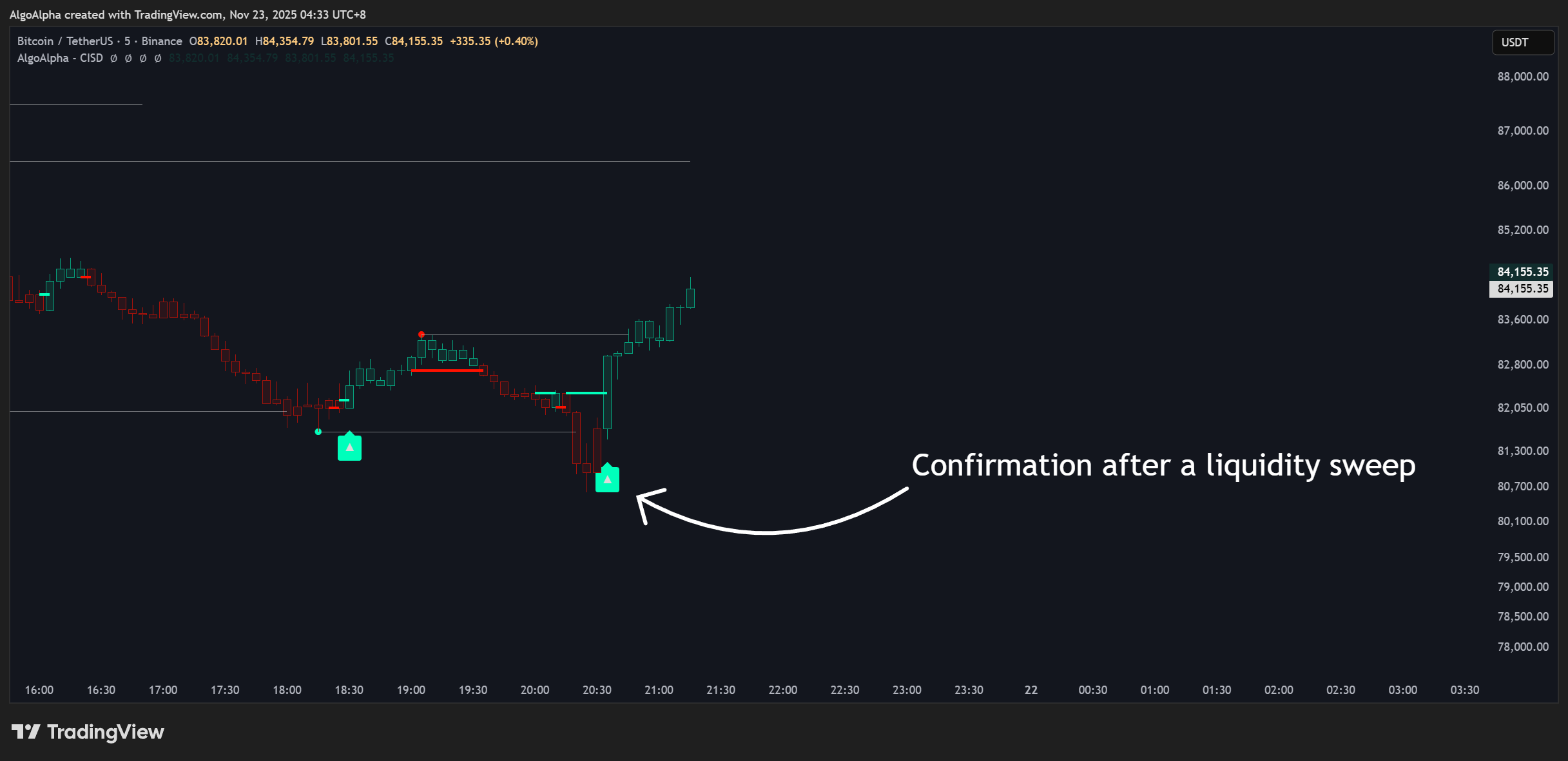 BINANCE:BTCUSDT Chart Image by AlgoAlpha