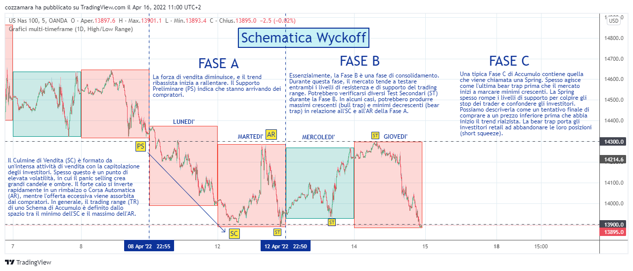 OANDA:NAS100USD Chart Image by cozzamara