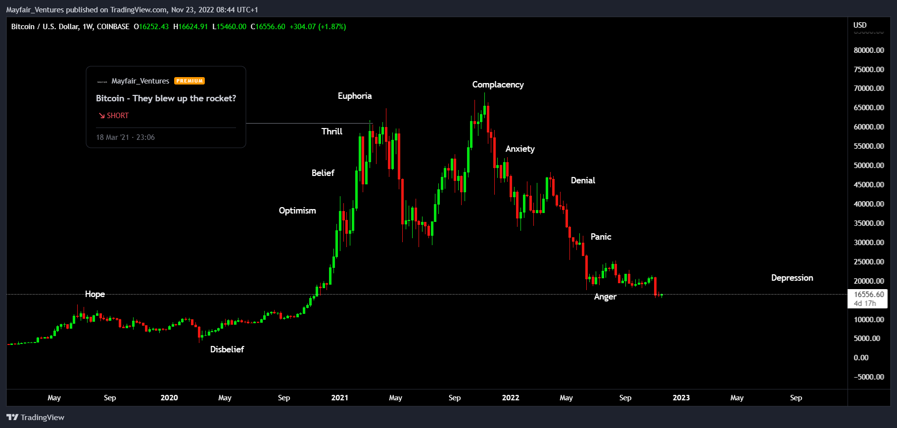 COINBASE:BTCUSD Obraz wykresu od Mayfair_Ventures