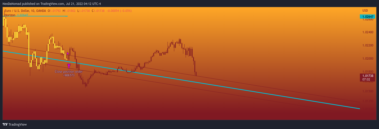 OANDA:EURUSD Chartbild von NeoDaNomad