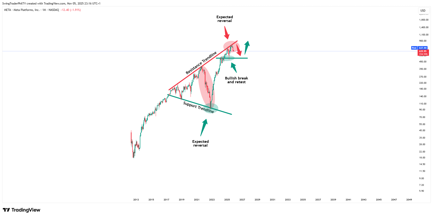 BATS:META Chart Image by TheTraderPhil