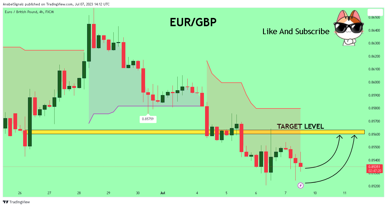 FX:EURGBP Chart Image by AnabelSignals