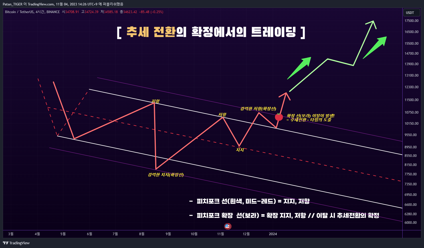 BINANCE:BTCUSDT Chart Image by Patan_TIGER