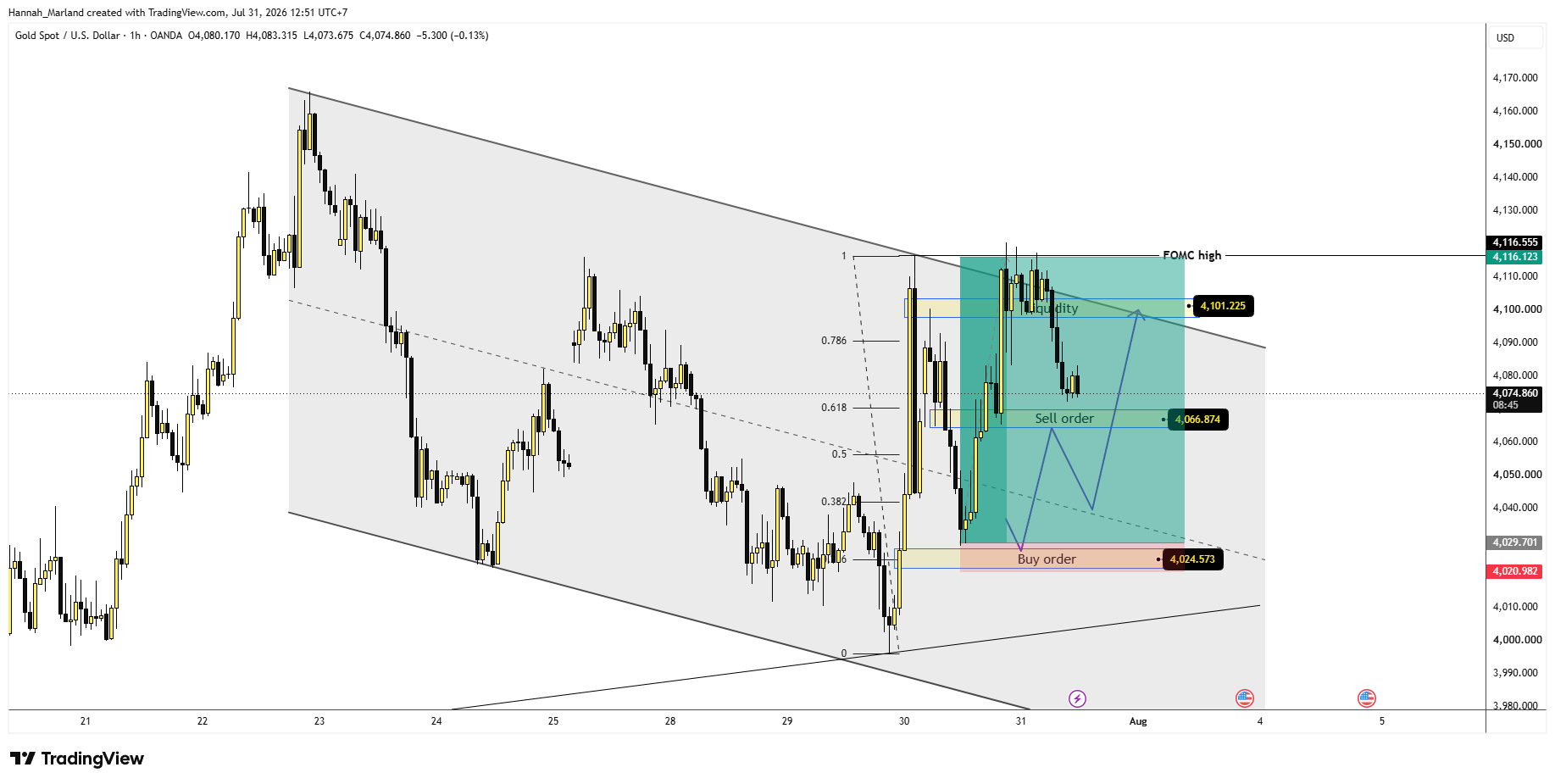 OANDA:XAUUSD Chart Image by Hannah_Marland