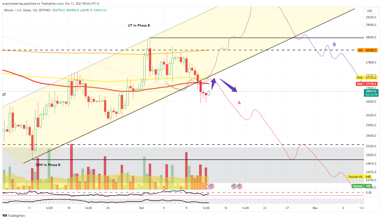 BITFINEX:BTCUSD Immagine del grafico by evasivesteering