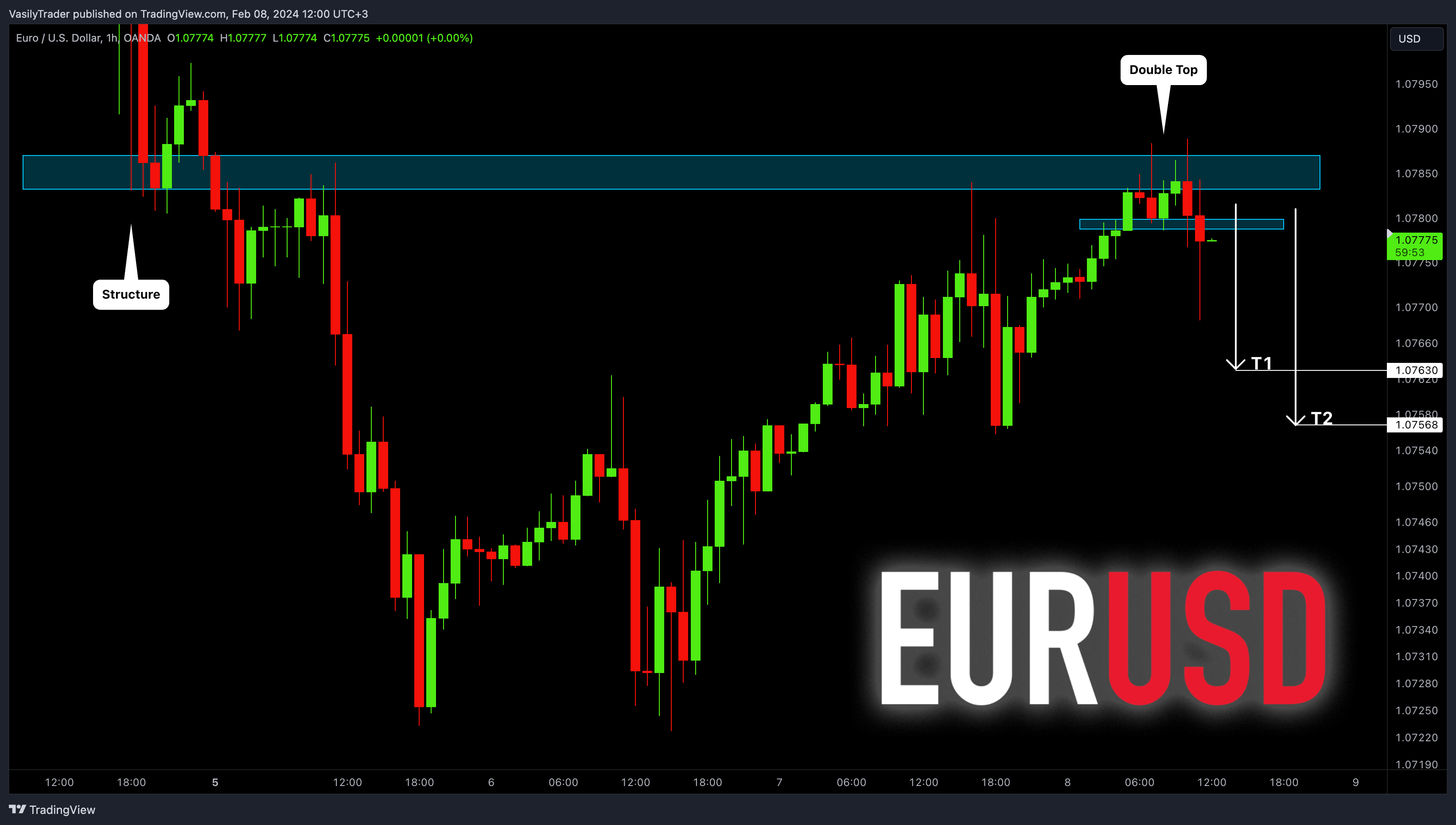 OANDA:EURUSD Chartbild von VasilyTrader
