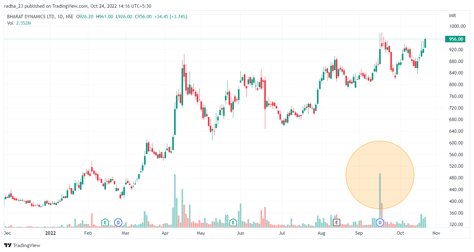 NSE:BDL Chartbild von radha_23