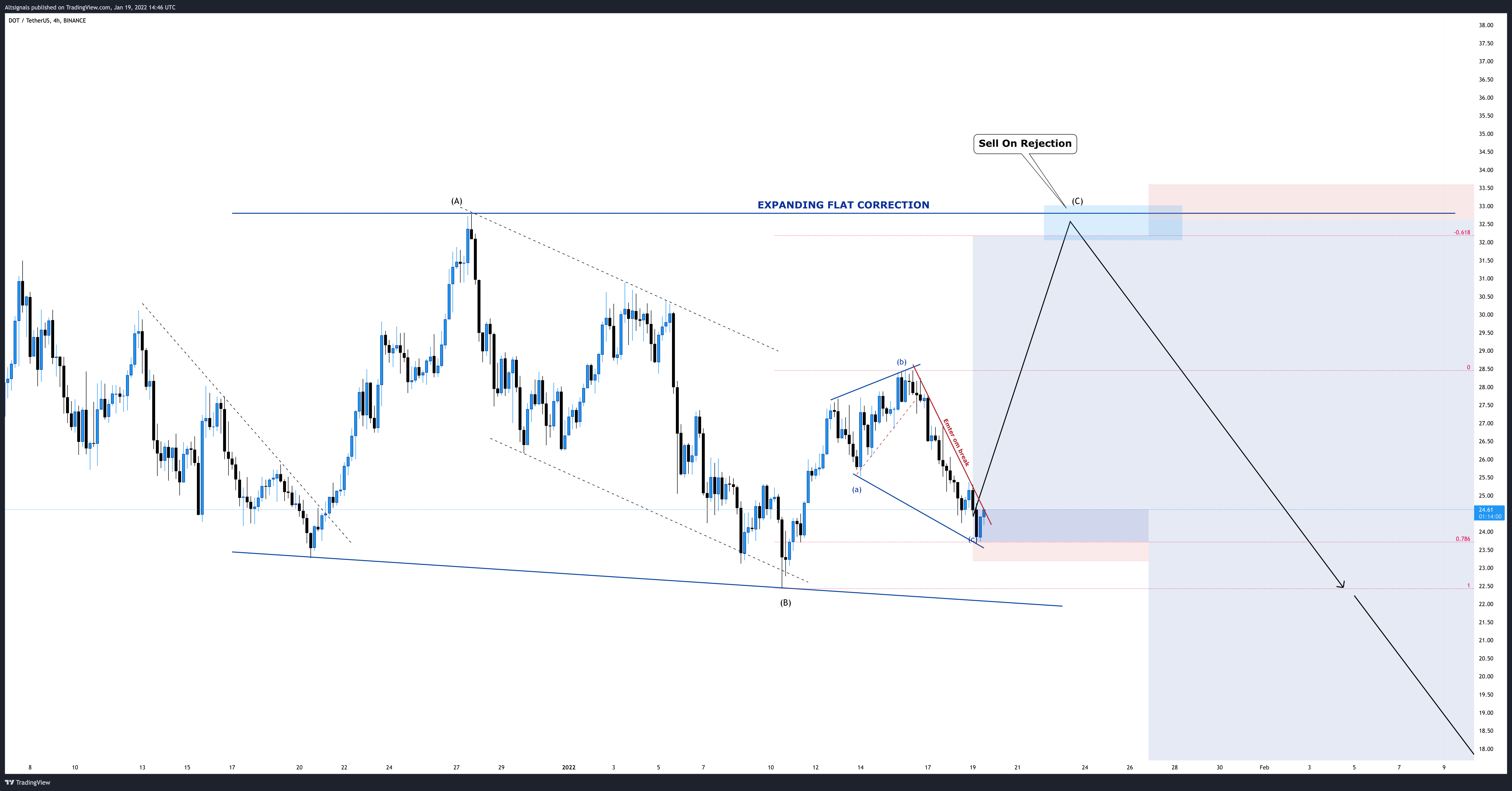 BINANCE:DOTUSDT Ảnh biểu đồ của Altsignals