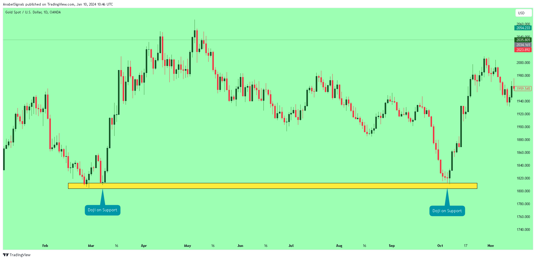 OANDA:XAUUSD Chart Image by AnabelSignals