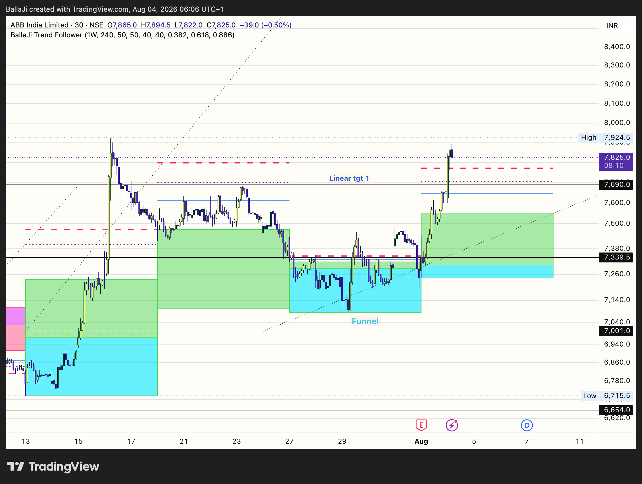 NSE:ABB Chart Image by BallaJi