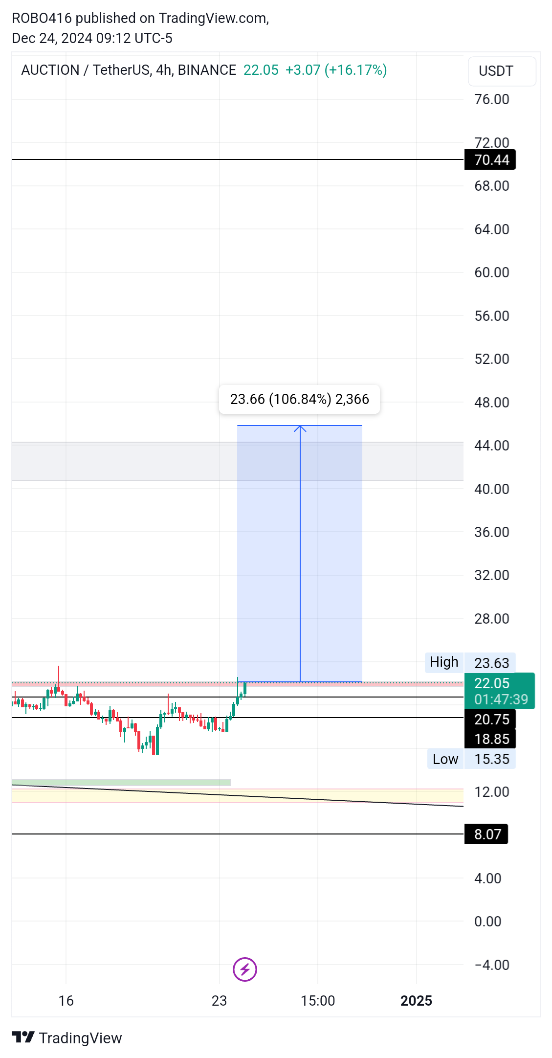 BINANCE:AUCTIONUSDTチャート画像 - ROBO416の投稿