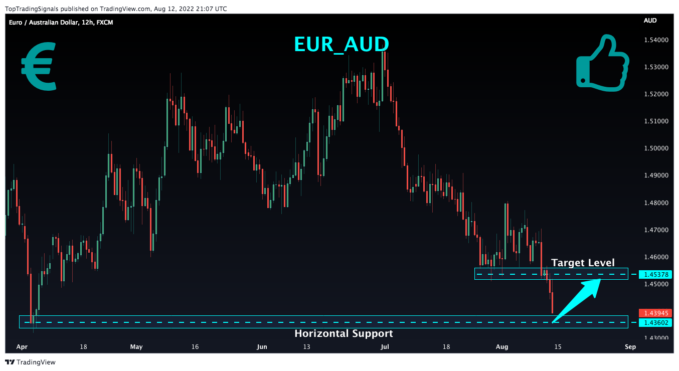 FX:EURAUD Image du graphique par TopTradingSignals