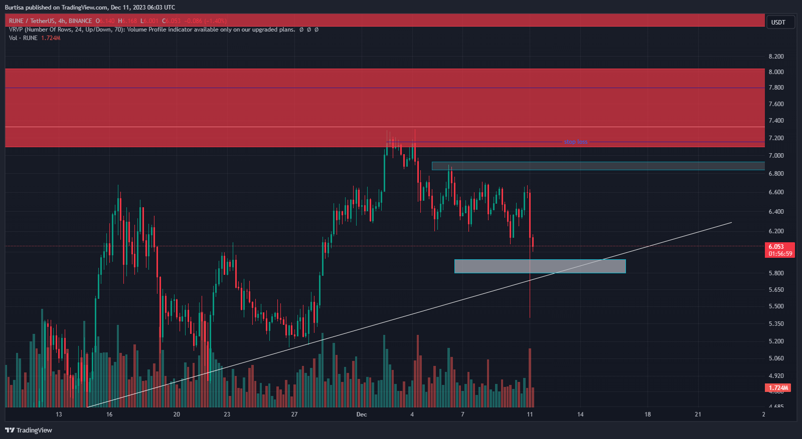 BINANCE:RUNEUSDT Obraz wykresu od learnfromfailure