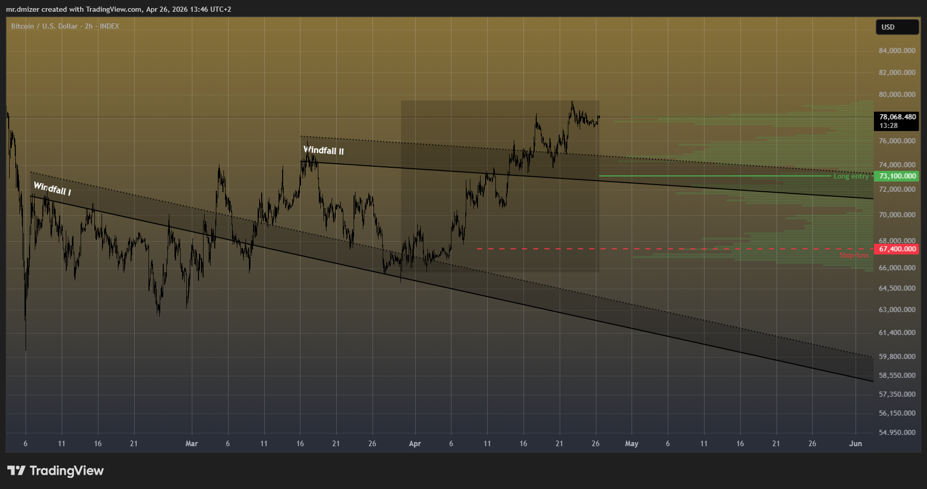 INDEX:BTCUSD Chart Image by mr.dmizer