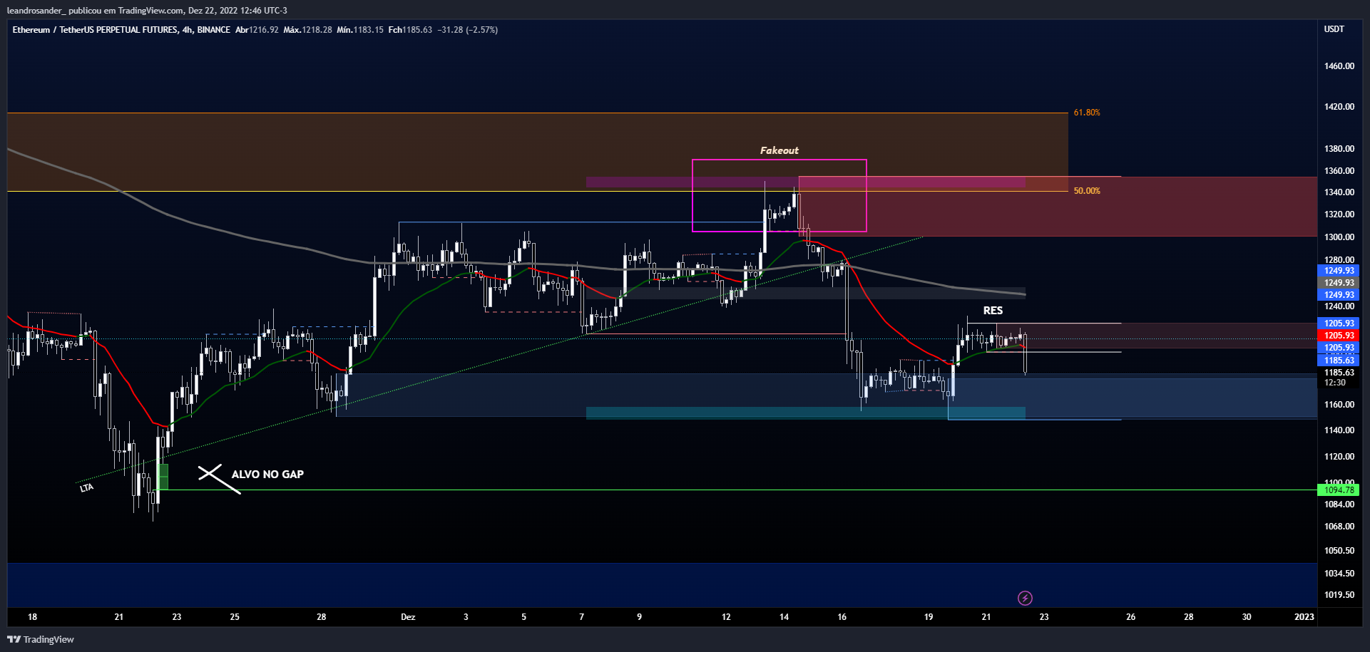 BINANCE:ETHUSDTPERP Chart Image by leandrosander_