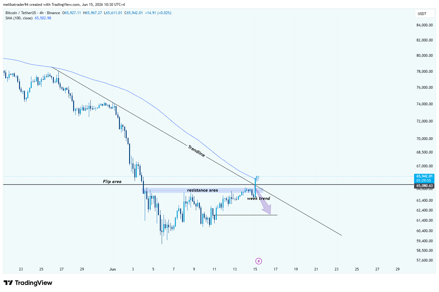 BINANCE:BTCUSDT Chart Image by melikatrader94