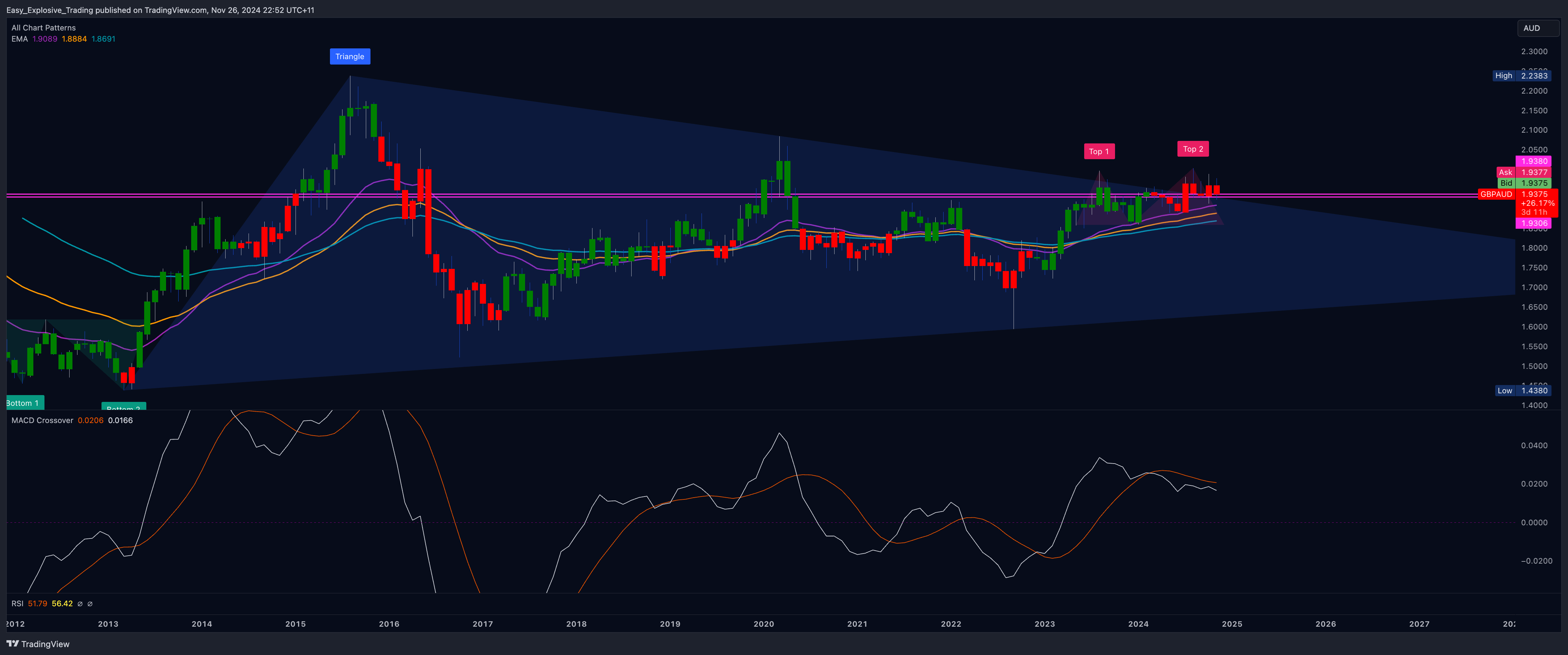 EIGHTCAP:GBPAUD Chart Image by Easy_Explosive_Trading