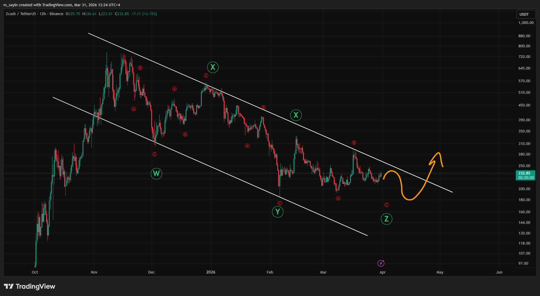 BINANCE:ZECUSDT Chart Image by vs_sayin