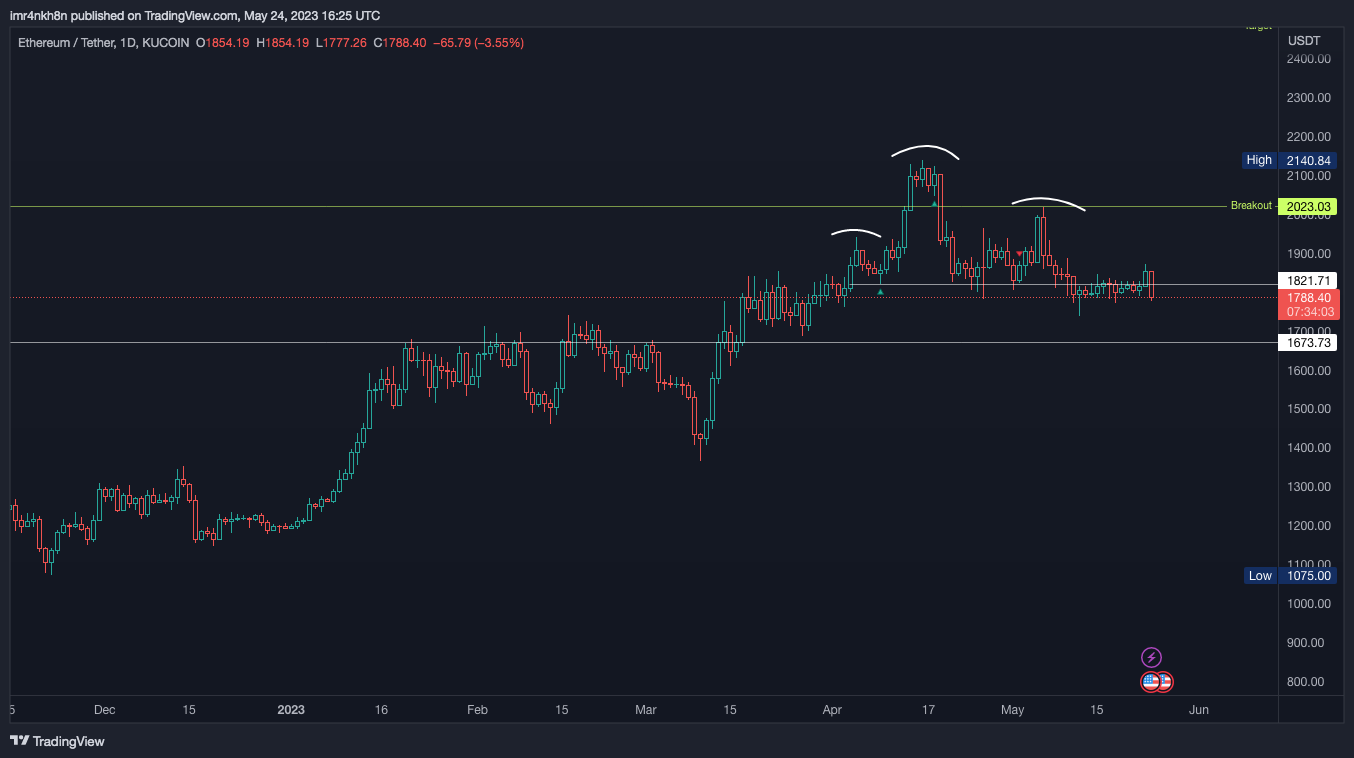 imr4nkh8n tarafından KUCOIN:ETHUSDT Grafik Görseli