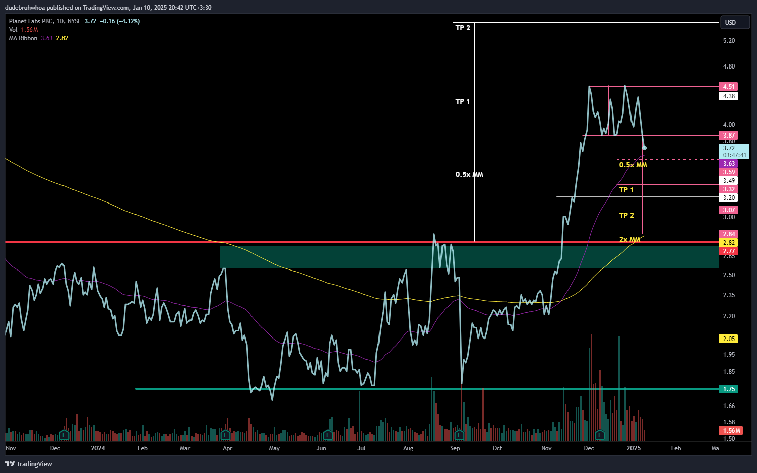 BATS:PL Chart Image by dudebruhwhoa