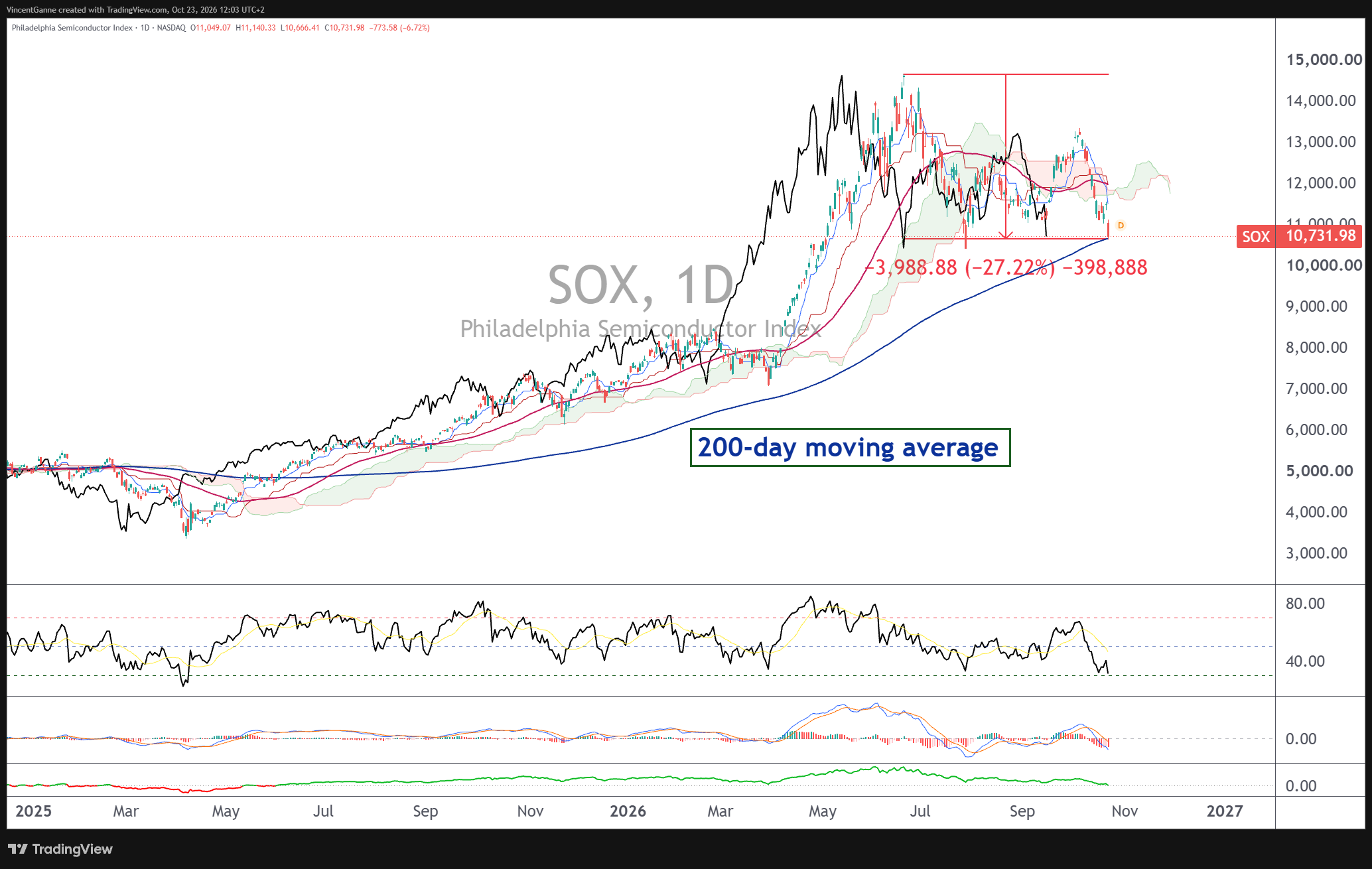 NASDAQ_DLY:SOX Chart Image by VincentGanne