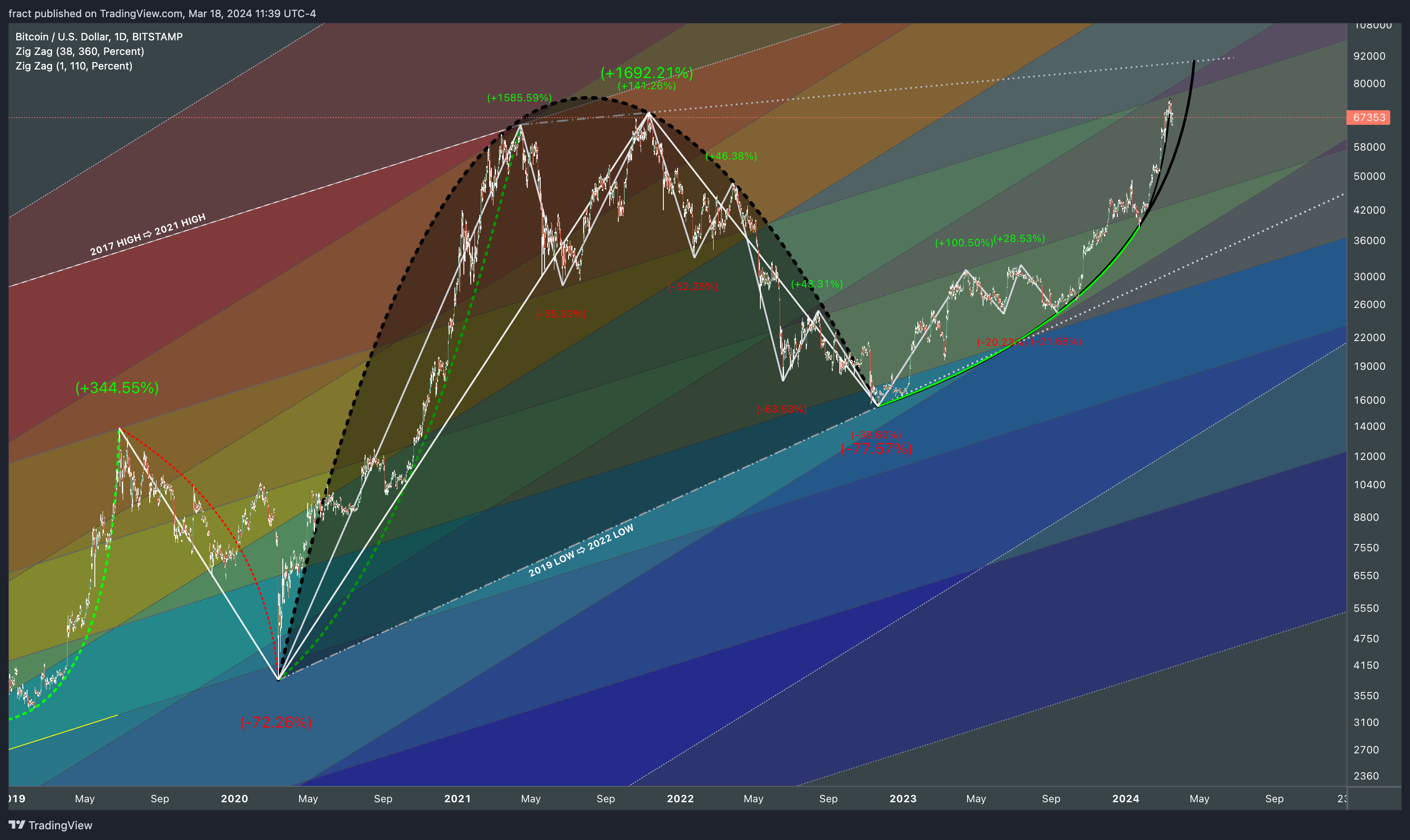 BITSTAMP:BTCUSD Chart Image by fract