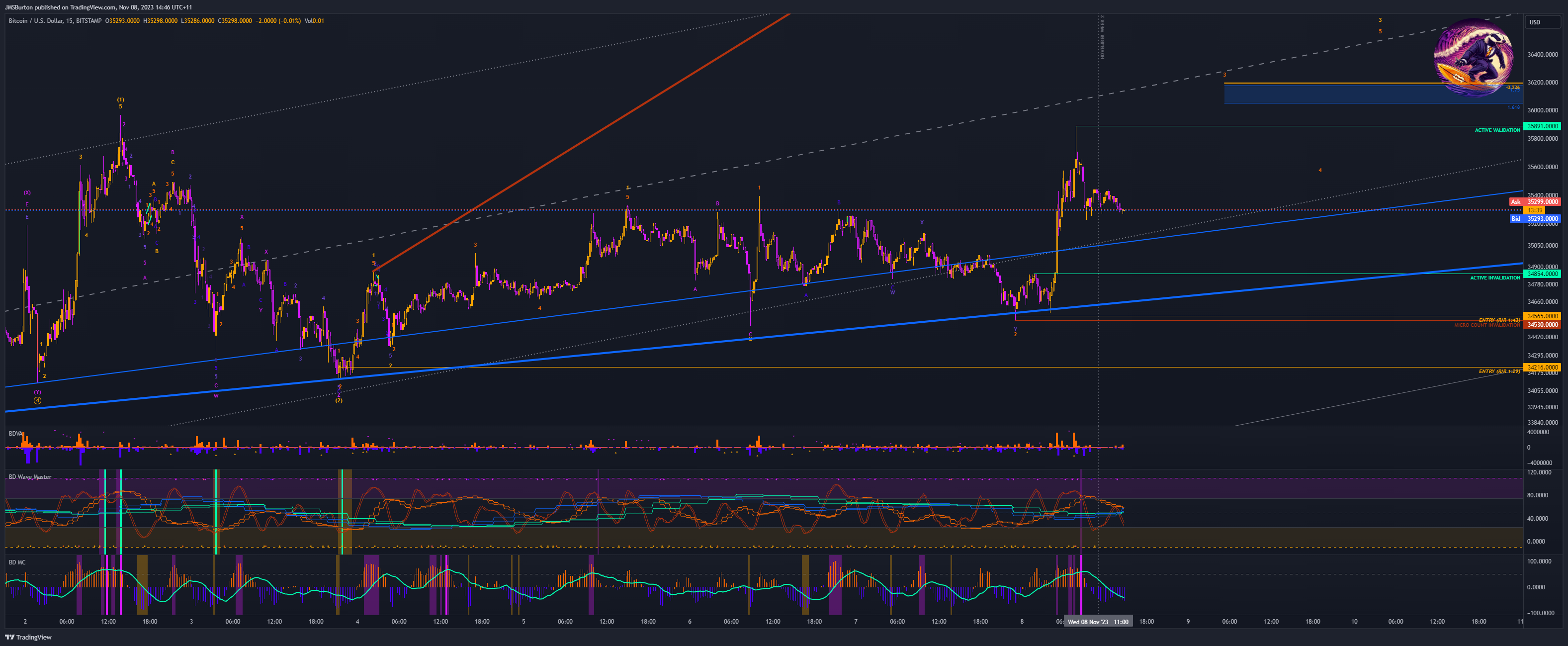 BITSTAMP:BTCUSD Chart Image by JMSBurton