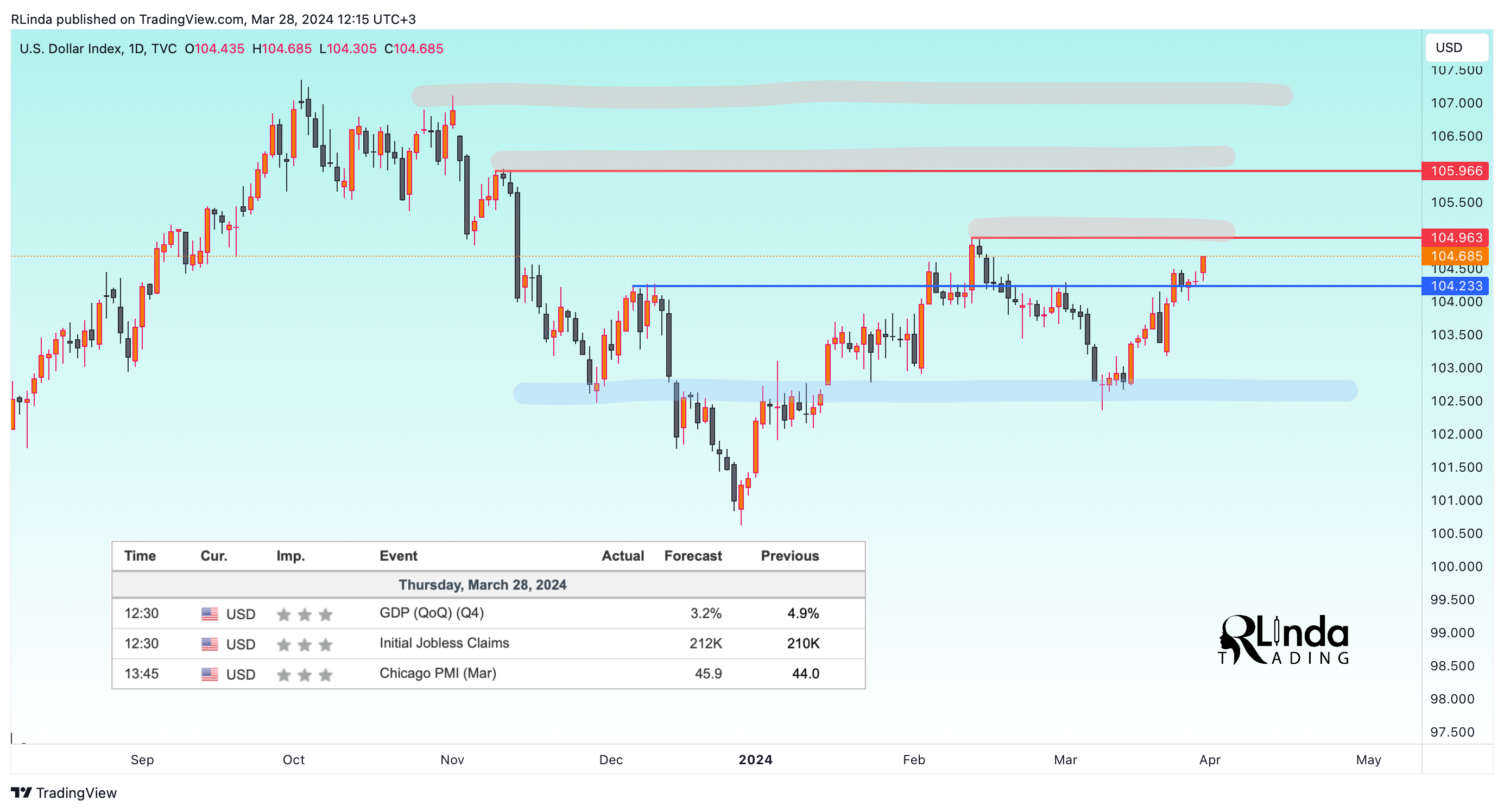 TVC:DXY Chart Image by RLinda