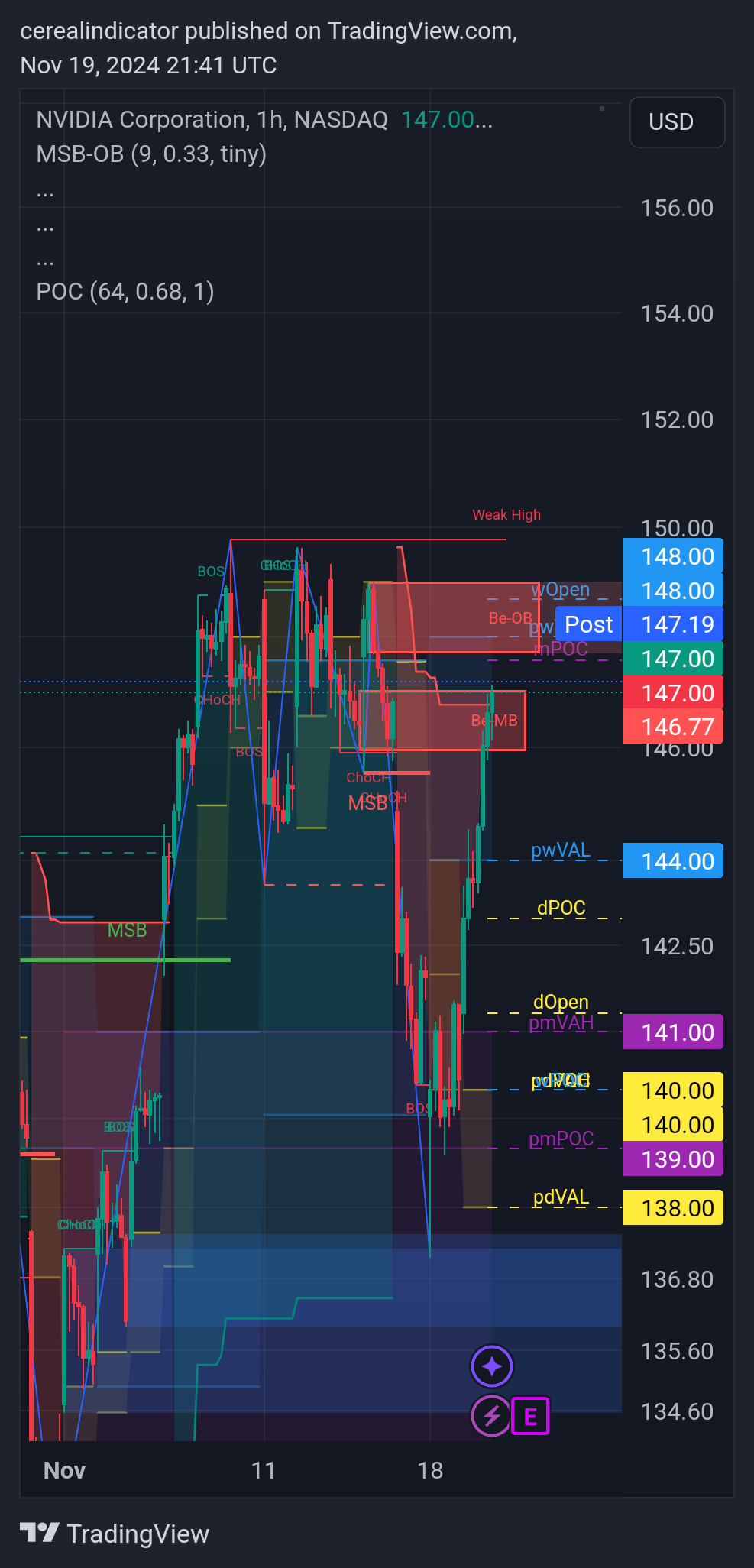 BATS:NVDA Chart Image by cerealindicator