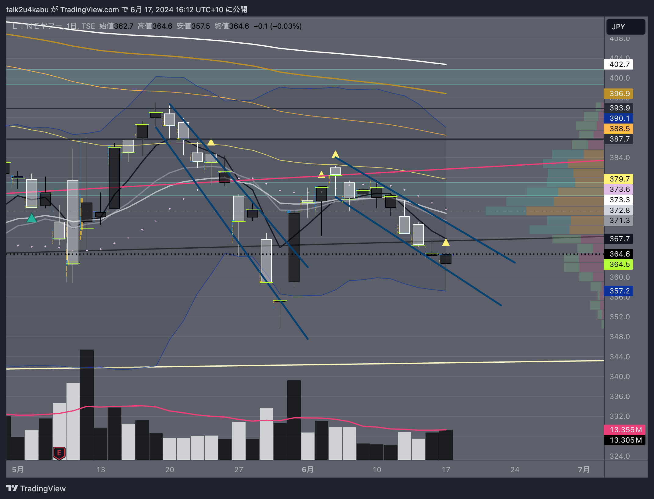 TSE:4689 Chart Image by talk2u4kabu